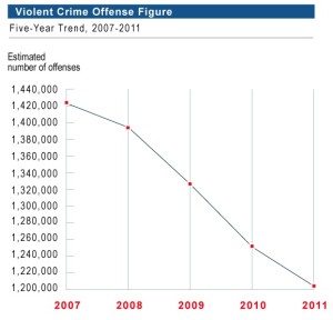 FBI Violent Crime Trends